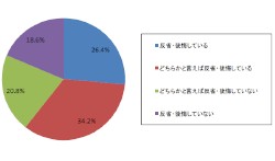 ジャストシステムが23日公表したソーシャルゲームに関する利用状況調査によると、ソーシャルゲームで有料アイテムを購入するなどの課金経験があるユーザーのうち、約6割が使用した金額について「反省・後悔」していた。写真はジャストシステムが公開した回答割合を示すグラフ。