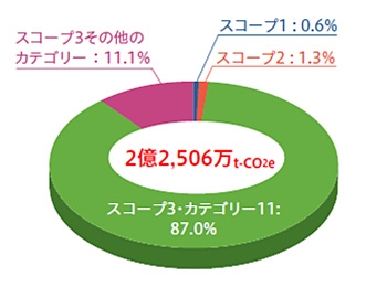 ホンダの2011年度温室効果ガス排出量（GHGプロトコルに準拠）（画像：ホンダ）