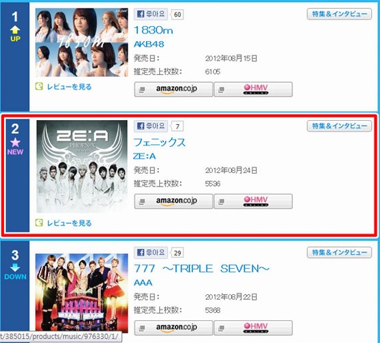 アイドルグループ「ZE:A」（帝国の子供たち）のシングルアルバム「PHOENIX」（フェニックス）が、オリコンチャートでAKB48についでランクインした。
