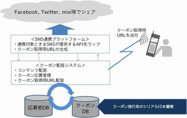 システム概要図（画像：電通）