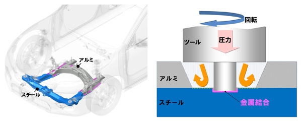 フロントサブフレーム（左）とFSW異種金属接合概念図（右）