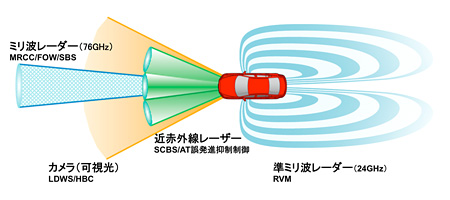 マツダ先進安全技術「i-ACTIVSENSE」（画像：マツダ）