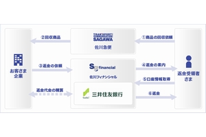 通販事業における回収業務の概要図（画像：佐川急便）