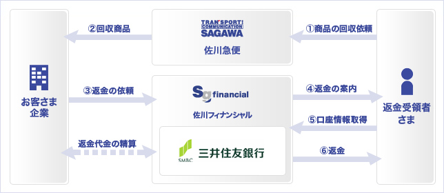 通販事業における回収業務の概要図（画像：佐川急便）