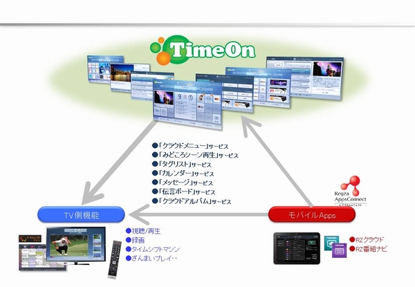 レグザクラウドサービス「TimeOn」概念図（画像：東芝）