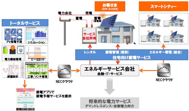 定置用リチウムイオン蓄電池のレンタルモデルによるエネルギーサービス事業のイメージ図（画像：オリックス）