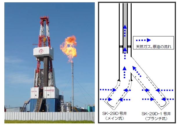 「片貝SK-29D/29D-1」産出テスト風景（左）と「マルチ・ブランチ坑井」イメージ図（右）（画像：石油資源開発）