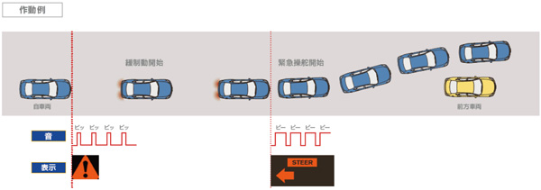 「緊急操舵回避支援システム」の作動例（画像：日産自動車）