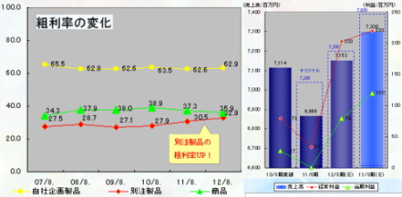 ＰＯＰの最大手、アルファ＜４７６０＞（ＪＱＳ）の１２年８月期業績（非連結）は、大震災後ＰＯＰ業界は市場規模が３％縮小する中・・・。