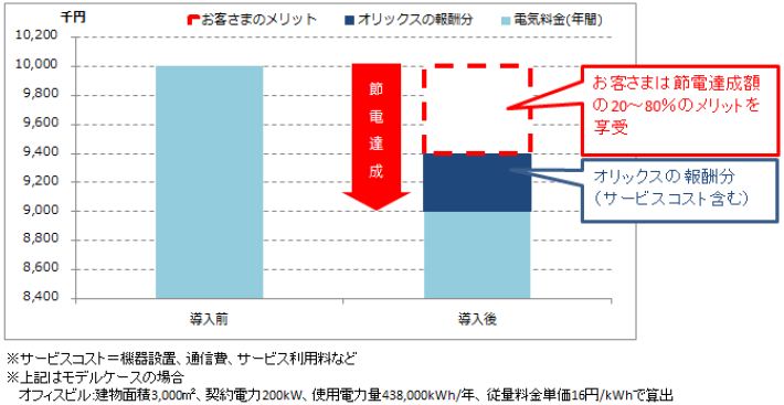 コスト削減イメージ（画像：オリックス）