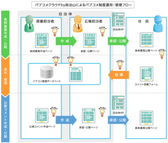 パイプドビッツ＜３８３１＞（東マ）は２２日、自治体がパブリックコメント（意見公募）制度を安全かつ効率的・経済的に運用できる、日本初のクラウドサービス「パブコメクラウドｂｙ政治山」の提供開始を発表した。