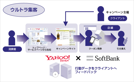 「ウルトラ集客」の概要イメージ（画像：ソフトバンクテレコム）