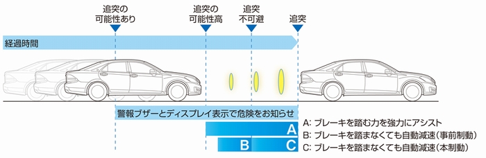 トヨタが開発した衝突回避支援システムのイメージ（画像：トヨタ自動車）