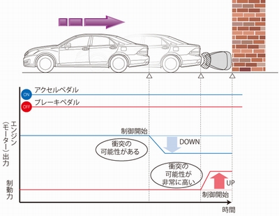 「インテリジェント クリアランス ソナー」システムの作動イメージ（画像：トヨタ自動車）