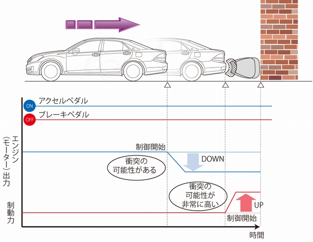 「インテリジェント クリアランス ソナー」システムの作動イメージ（画像：トヨタ自動車）