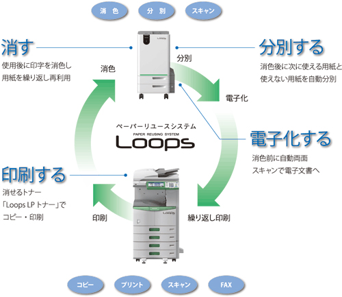 「Loops LP30/RD30」の概要イメージ（画像：東芝テック）