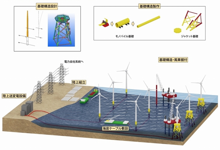 洋上風力発電施設の建設イメージ（画像：新日鉄住金エンジニアリング）