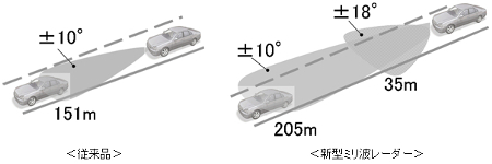 新旧ミリ波レーダーの性能比較（画像：デンソー）