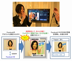 （上）「ジェスチャーいいね！」が採用された「AmebaGG Beauty Project」でのデモ風景Copyright 2012 CyberAgent, Inc.（下）「ジェスチャーいいね！」のプロモーション概要Copyright 2012 TOPPAN PRINTING CO., LTD.