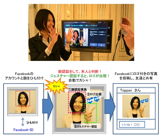 （上）「ジェスチャーいいね！」が採用された「AmebaGG Beauty Project」でのデモ風景Copyright 2012 CyberAgent, Inc.（下）「ジェスチャーいいね！」のプロモーション概要Copyright 2012 TOPPAN PRINTING CO., LTD.