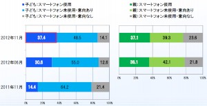 デジタルアーツが10日発表した未成年の携帯電話・スマートフォン使用実態調査の調査結果を示すグラフ。