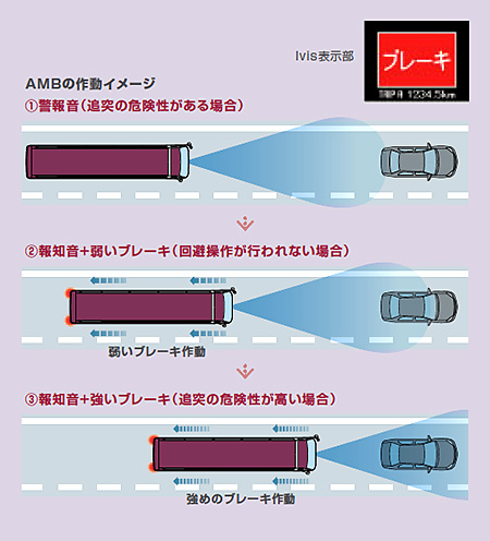 衝突被害軽減ブレーキの作動イメージ（画像：三菱ふそうトラック・バス）