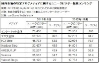 コムスコア・ジャパンの調査によると、12年10月時点でのブログメディア別のリーチ率では、1～3位がFC2ブログ、ライブドアブログ、アメーバブログの順だった。写真は、ユニークビジター総数のランキングを示す図表。