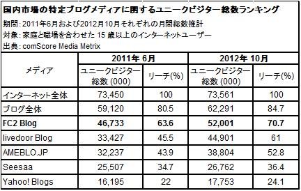 コムスコア・ジャパンの調査によると、12年10月時点でのブログメディア別のリーチ率では、1～3位がFC2ブログ、ライブドアブログ、アメーバブログの順だった。写真は、ユニークビジター総数のランキングを示す図表。