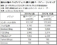 コムスコア・ジャパンの調査によると、12年10月時点でのブログメディア別のリーチ率では、1～3位がFC2ブログ、ライブドアブログ、アメーバブログの順だった。写真は、総ページビューのランキングを示す図表。