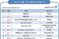 イ・スンギの『戻す(Return)』が5週連続1位を守り、今年最長期間頂点を守ったPSY（サイ）の『江南スタイル』と同じ記録を達成した。