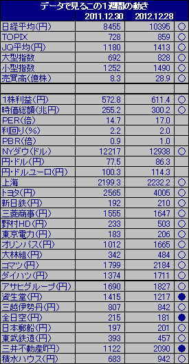 「２０１２年大納会」と、１年前「２０１１年大納会」を主な指標で比較、マーケットの動きを探り、来年の展望を試みた。