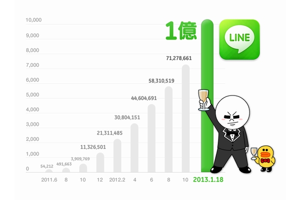 登録ユーザー数の推移グラフ（画像：NHN Japan）