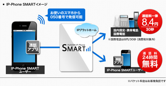 「IP-Phone SMART」の利用イメージ（画像：フュージョン・コミュニケーションズ）