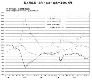経済産業省が31日発表した2012年12月の鉱工業生産指数（2005年＝100、季節調整済み）の速報値は、前月比2.5%増の88.9だった。写真は鉱工業生産・出荷・在庫・在庫率指数の推移を示すグラフ（出典：経済産業省大臣官房調査統計グループ「生産・出荷・在庫指数速報　平成24年12月分」）