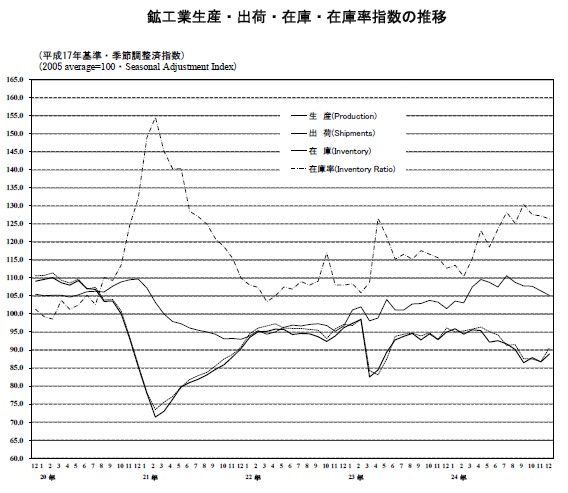 経済産業省が31日発表した2012年12月の鉱工業生産指数（2005年＝100、季節調整済み）の速報値は、前月比2.5%増の88.9だった。写真は鉱工業生産・出荷・在庫・在庫率指数の推移を示すグラフ（出典：経済産業省大臣官房調査統計グループ「生産・出荷・在庫指数速報　平成24年12月分」）