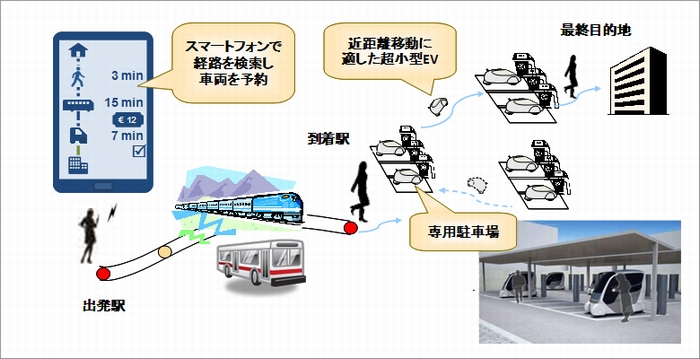 最終目的地と公共交通の最寄駅との間の数キロ程度の移動を支援する仕組み（画像：トヨタ自動車）