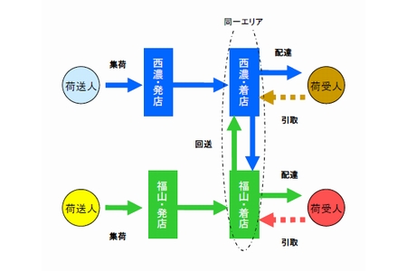 エコデリバリーのイメージ（画像：福山通運）