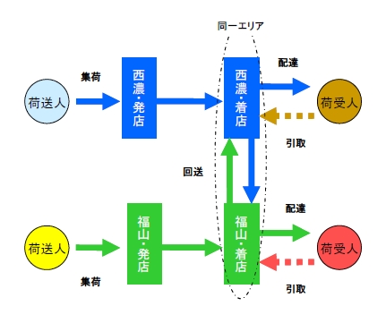 エコデリバリーのイメージ（画像：福山通運）