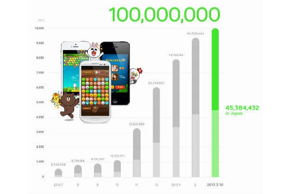 「LINE GAME」の累計ダウンロード数が世界1億件を突破（画像：NHN Japan）