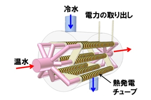 熱発電チューブユニットの構成図（画像：パナソニック）
