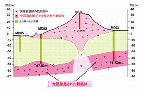 伊是名海穴モデル鉱床（Hakurei-site）内の北部マウンド断面イメージ（画像：JOGMEC）