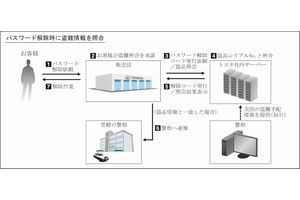 盗品ナビゲーション判別プロセスのイメージ（画像：トヨタ自動車）