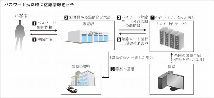 盗品ナビゲーション判別プロセスのイメージ（画像：トヨタ自動車）