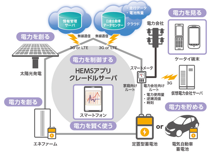 HEMSの利用イメージ（画像：NTTドコモ）