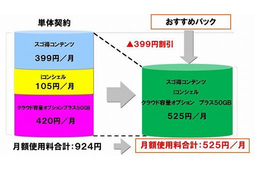 「おすすめパック」の料金イメージ（画像：NTTドコモ）