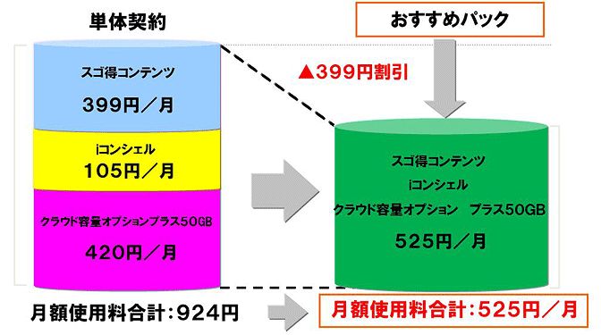 「おすすめパック」の料金イメージ（画像：NTTドコモ）