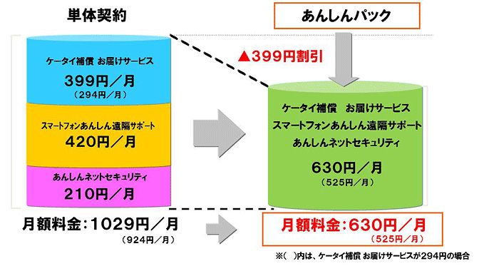 「あんしんパック」の料金イメージ（画像：NTTドコモ）