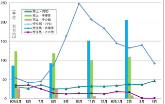 事業再生に取組むマルマエ＜６２６４＞（東マ）が、４月度月次の受注状況が好調であったことを評価し、前日引け値より１，１５０円高の４７，４００円で引けた。