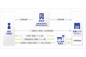 家電リペアセンター開設後の対応スキーム（画像：佐川急便）