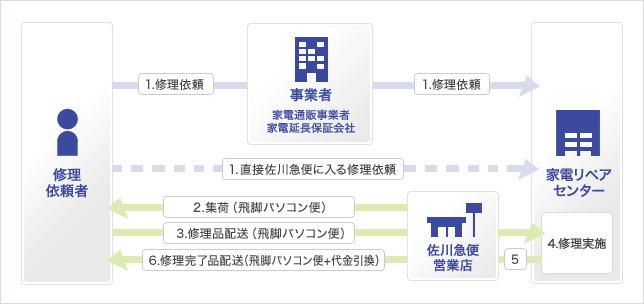 家電リペアセンター開設後の対応スキーム（画像：佐川急便）